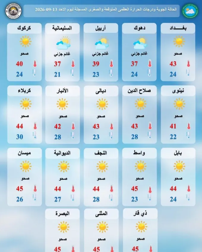 طقس العراق.. أجواء صحو ودرجات حرارة تلامس الـ45 مئوية اليوم